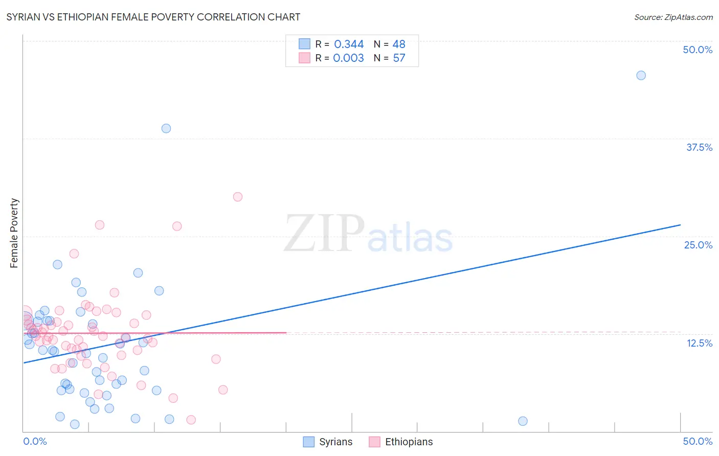 Syrian vs Ethiopian Female Poverty