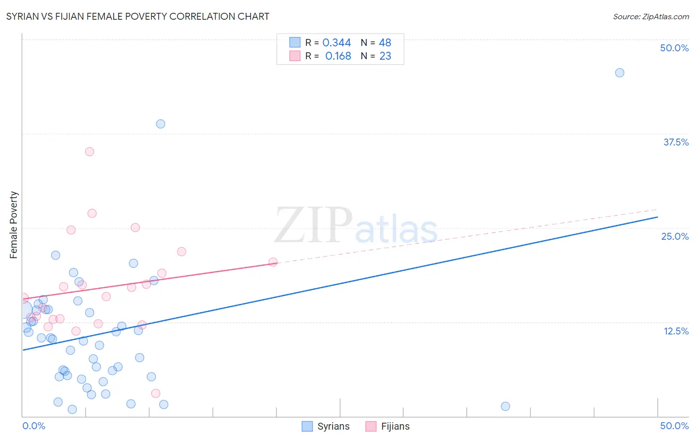 Syrian vs Fijian Female Poverty