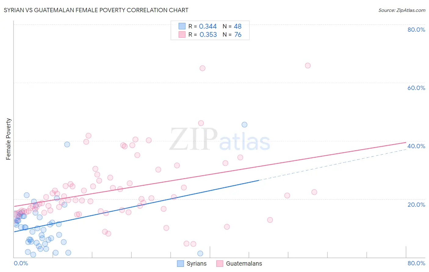 Syrian vs Guatemalan Female Poverty