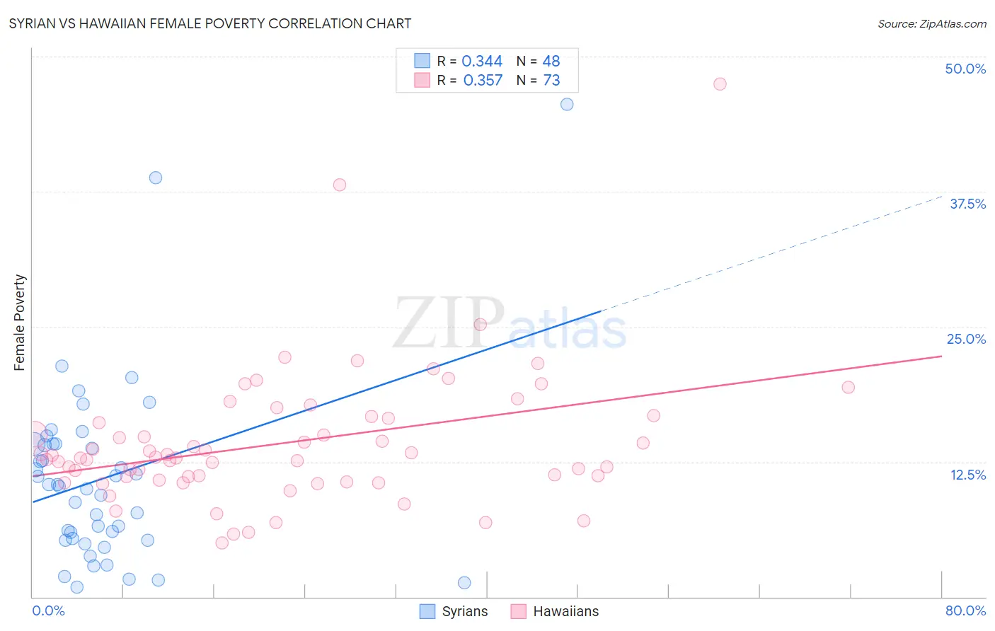 Syrian vs Hawaiian Female Poverty