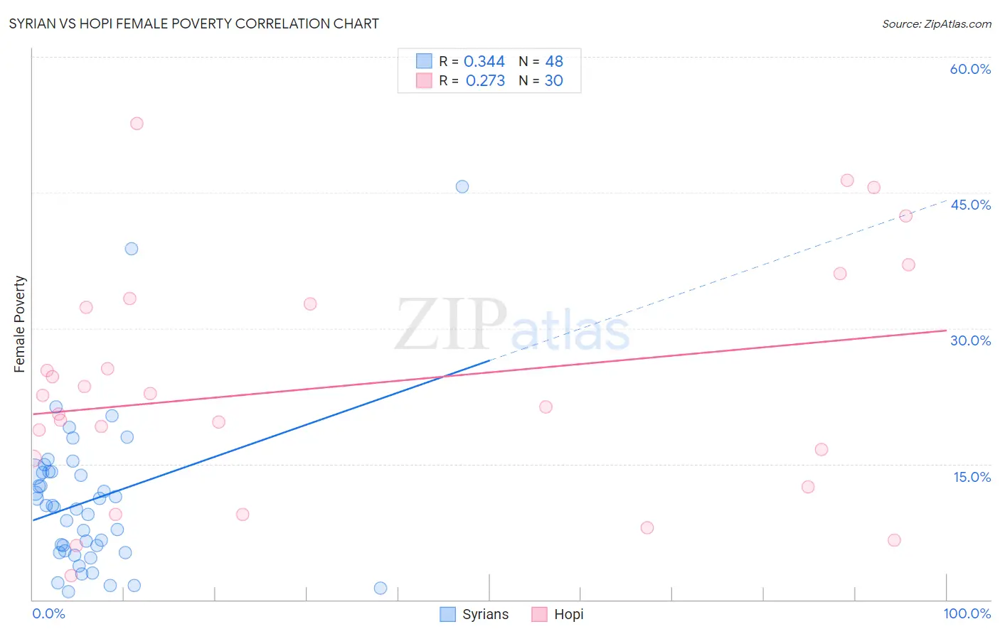Syrian vs Hopi Female Poverty