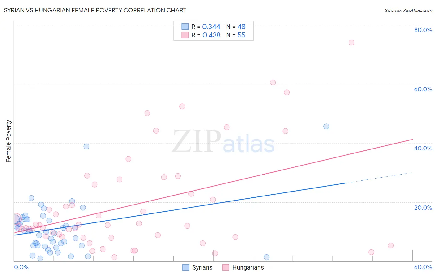 Syrian vs Hungarian Female Poverty