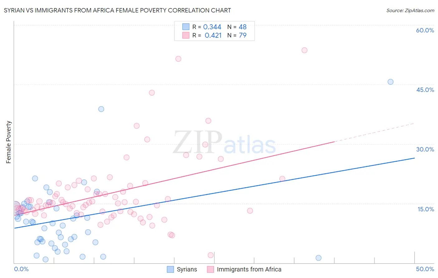 Syrian vs Immigrants from Africa Female Poverty