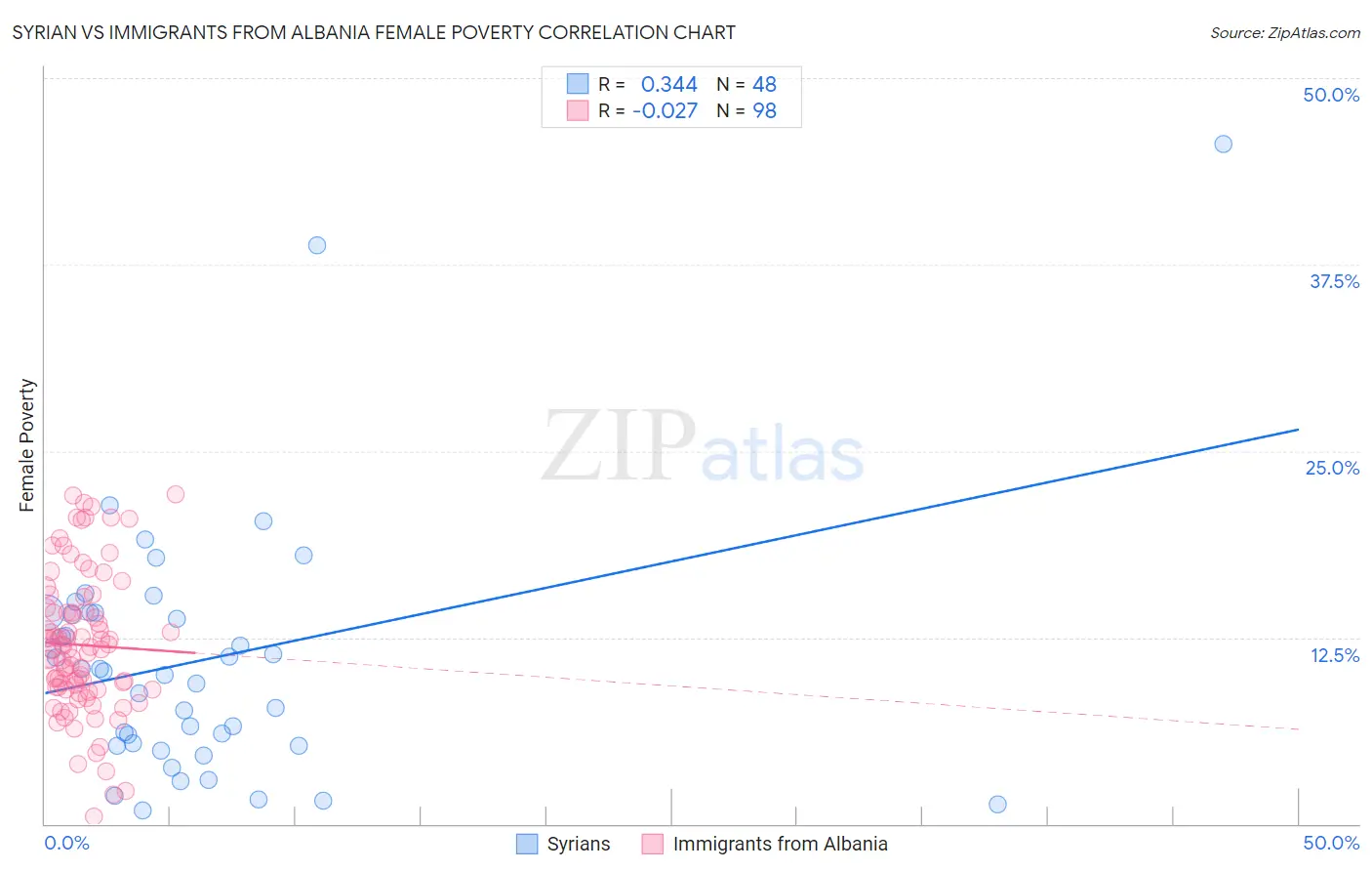 Syrian vs Immigrants from Albania Female Poverty