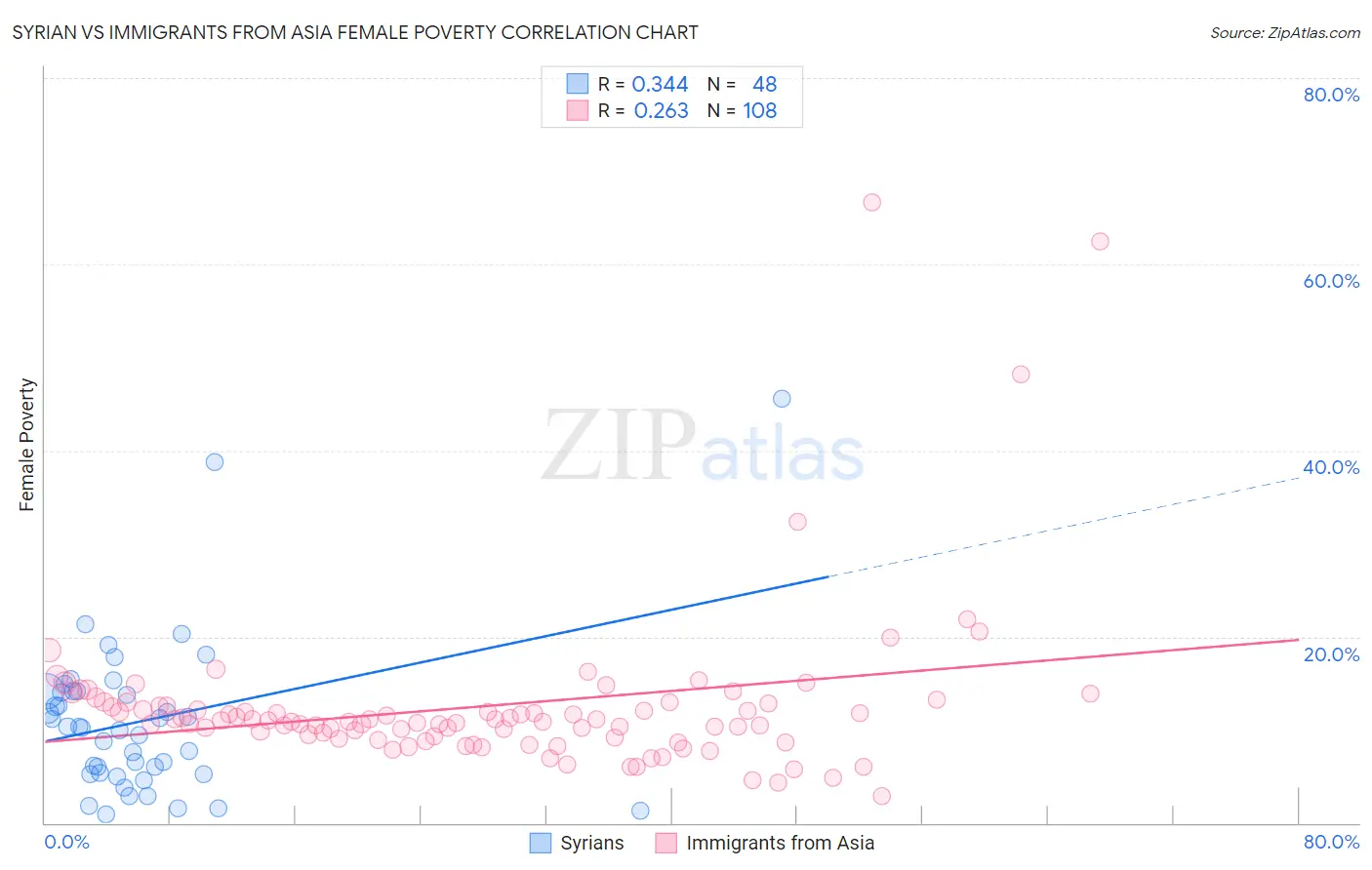 Syrian vs Immigrants from Asia Female Poverty