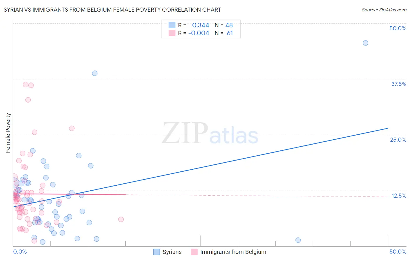 Syrian vs Immigrants from Belgium Female Poverty