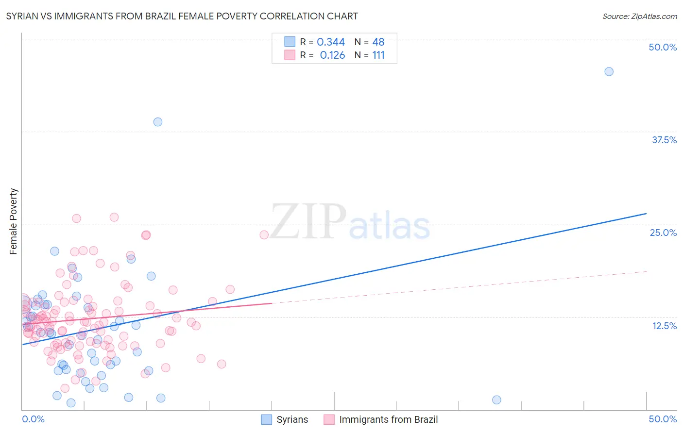 Syrian vs Immigrants from Brazil Female Poverty