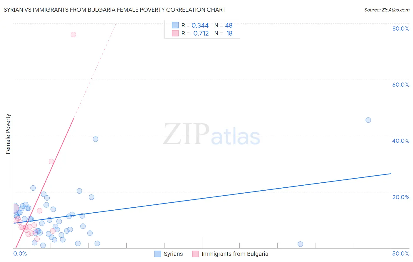 Syrian vs Immigrants from Bulgaria Female Poverty