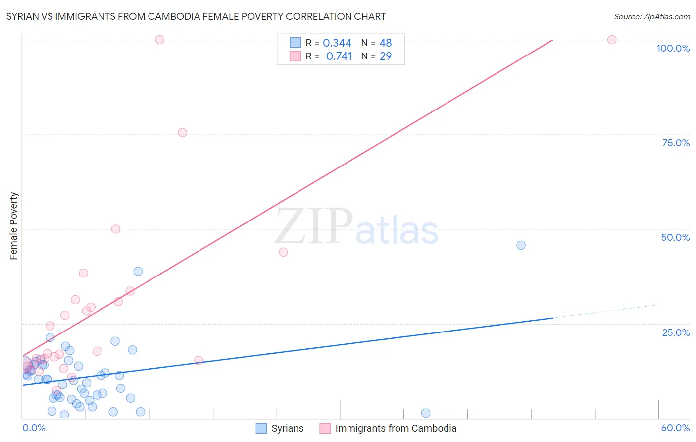 Syrian vs Immigrants from Cambodia Female Poverty