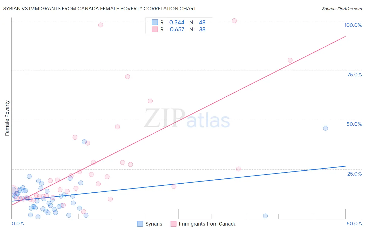 Syrian vs Immigrants from Canada Female Poverty