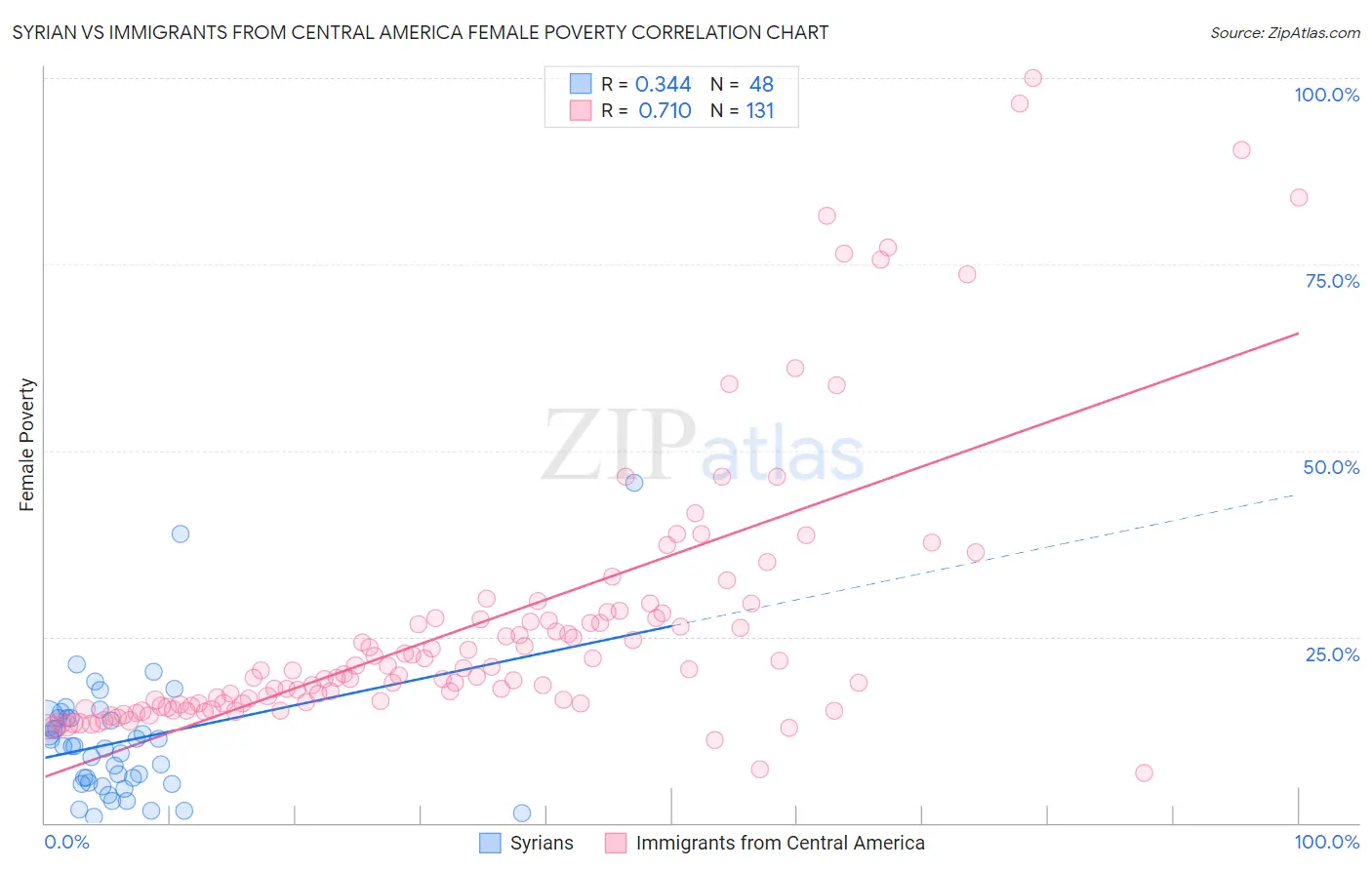 Syrian vs Immigrants from Central America Female Poverty