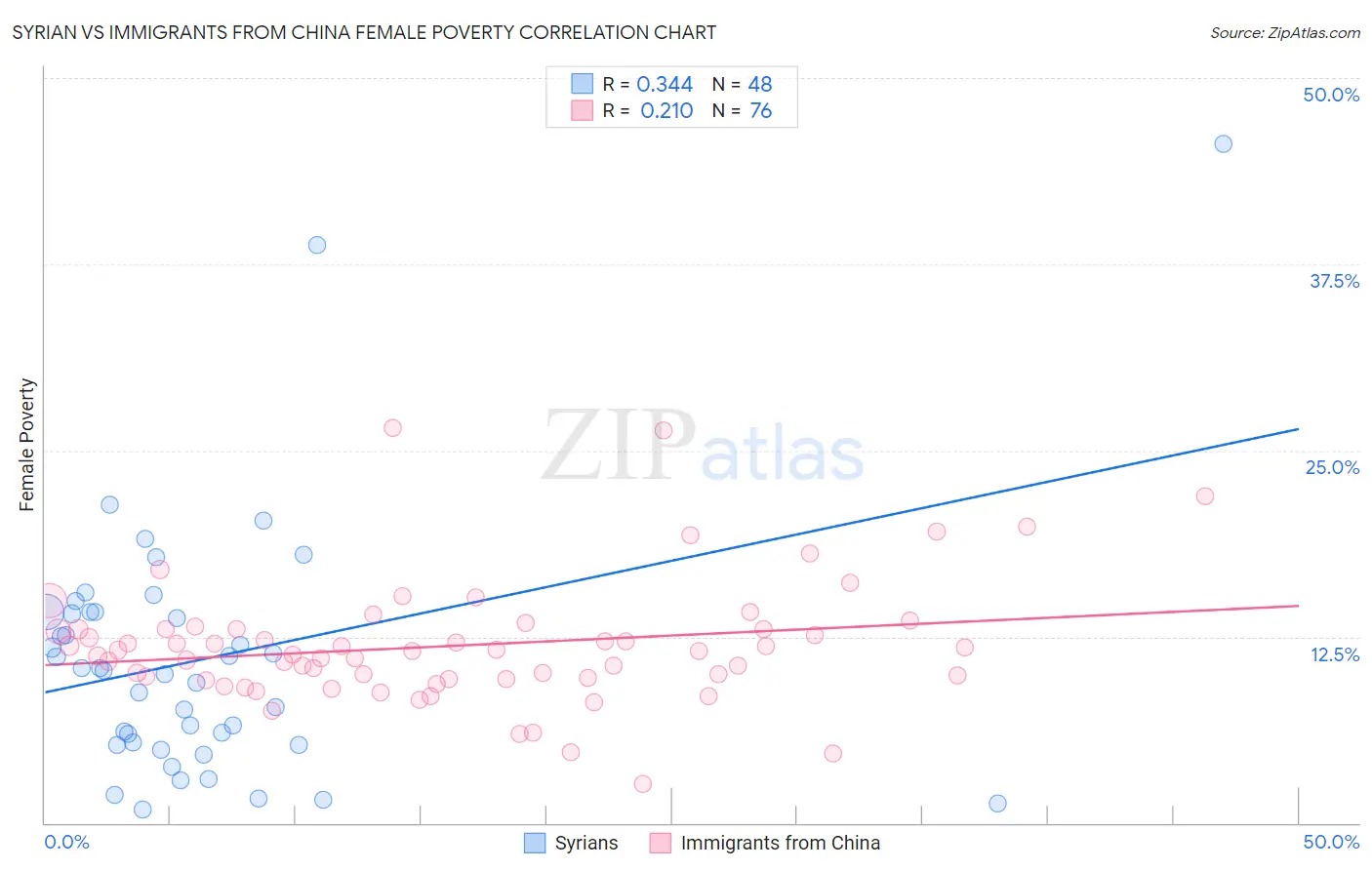 Syrian vs Immigrants from China Female Poverty