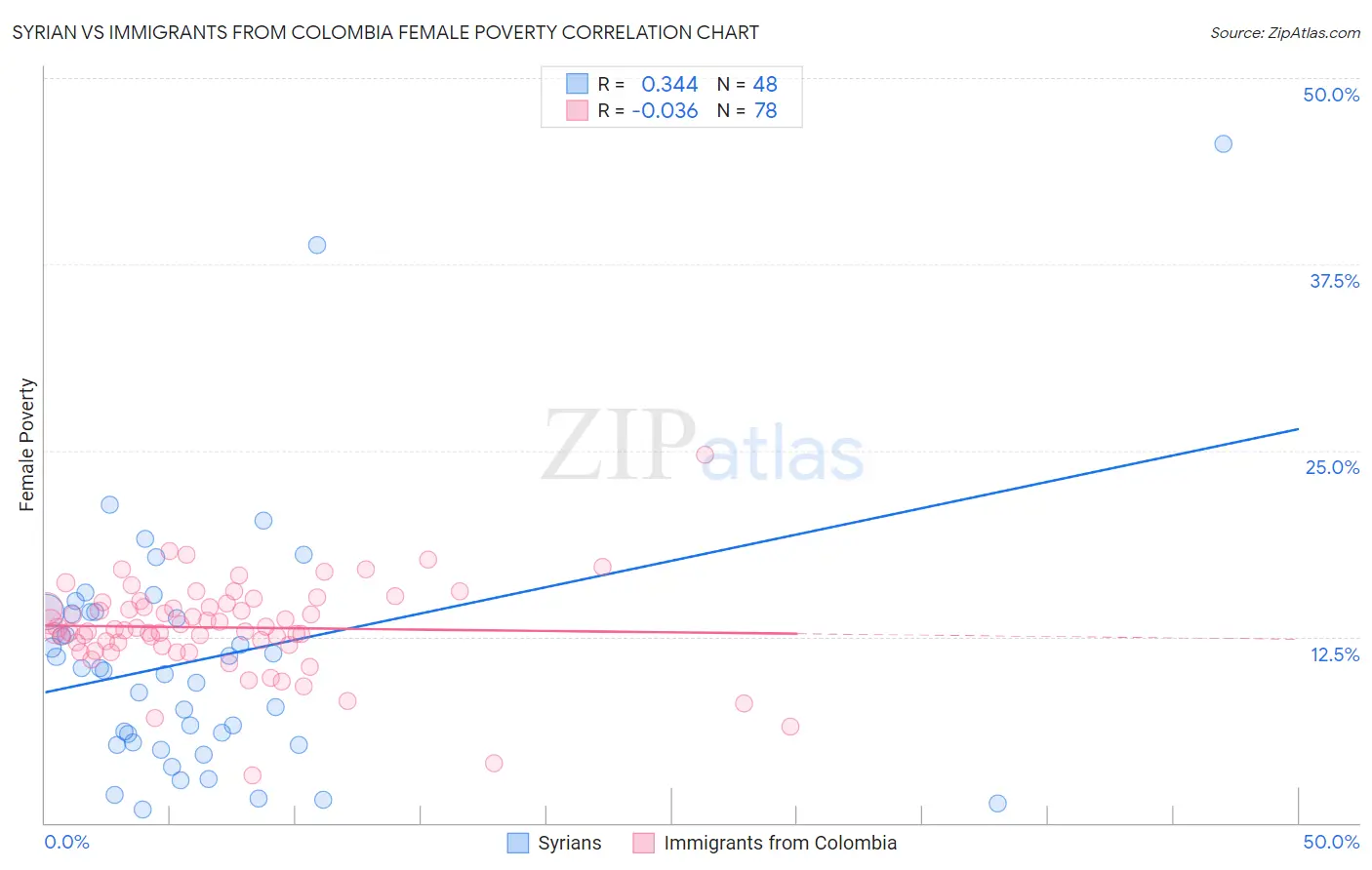 Syrian vs Immigrants from Colombia Female Poverty