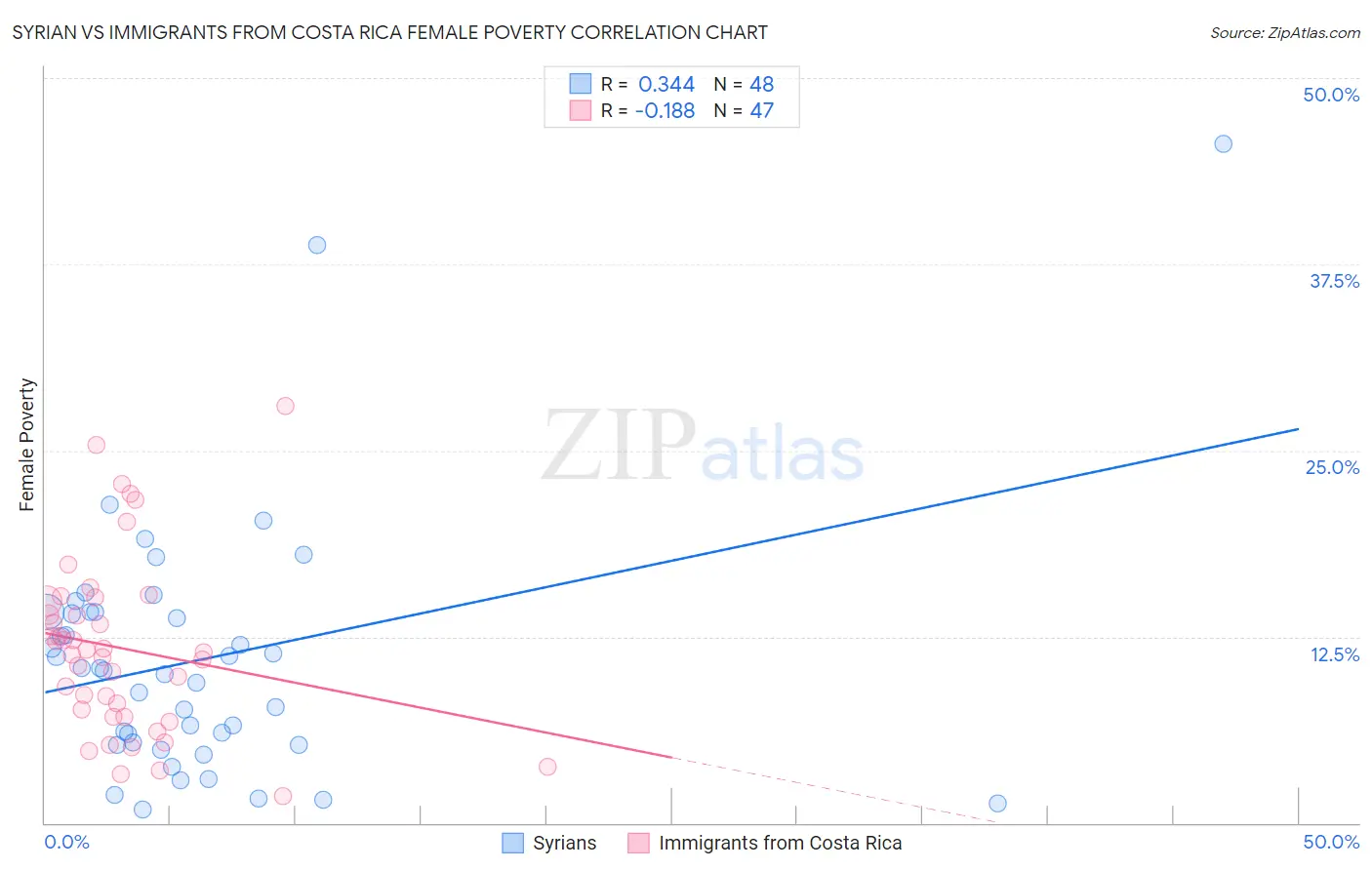 Syrian vs Immigrants from Costa Rica Female Poverty