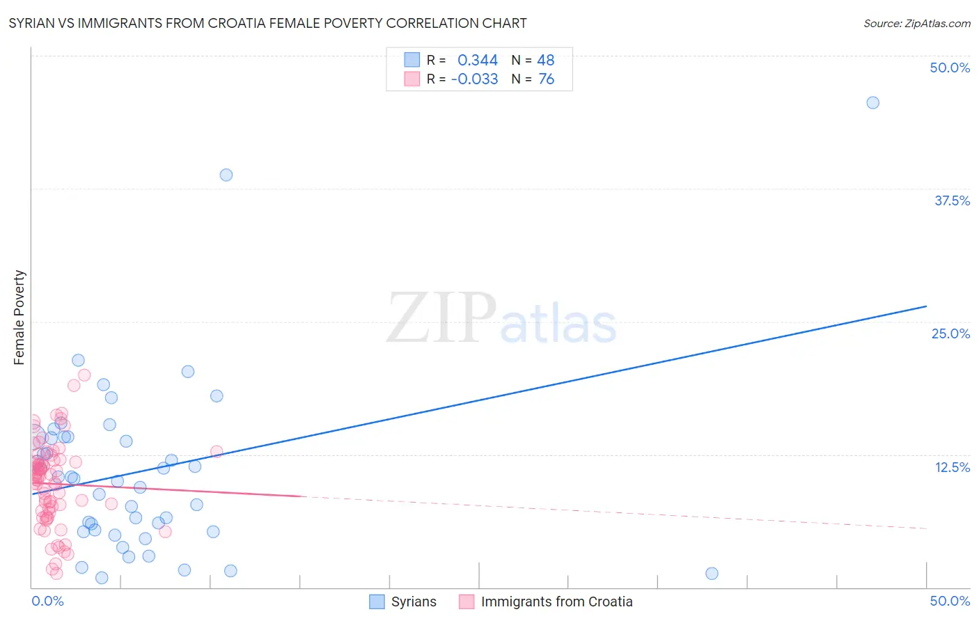 Syrian vs Immigrants from Croatia Female Poverty