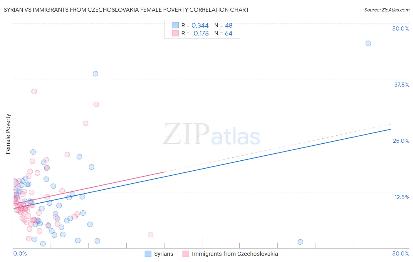 Syrian vs Immigrants from Czechoslovakia Female Poverty