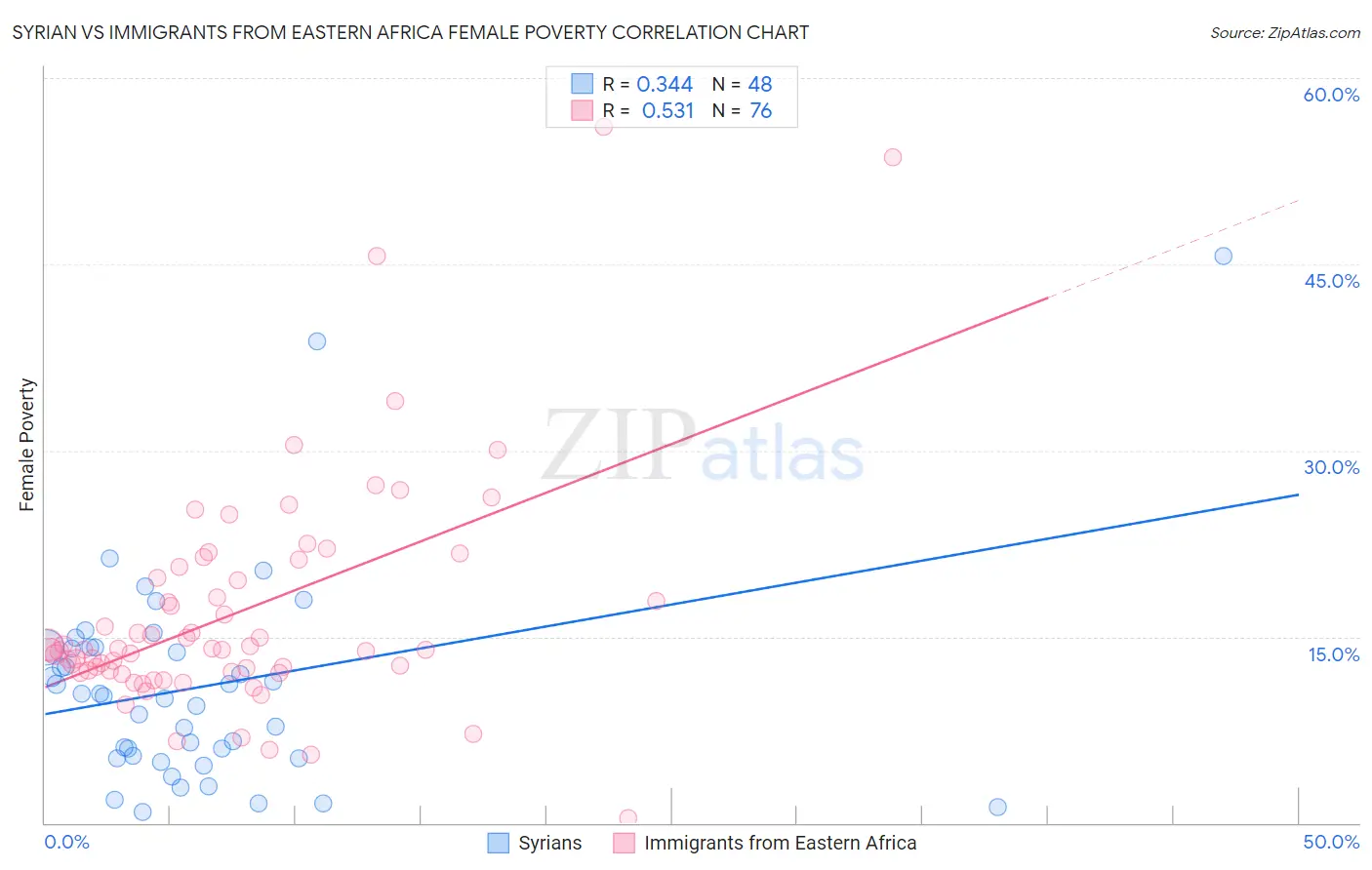 Syrian vs Immigrants from Eastern Africa Female Poverty