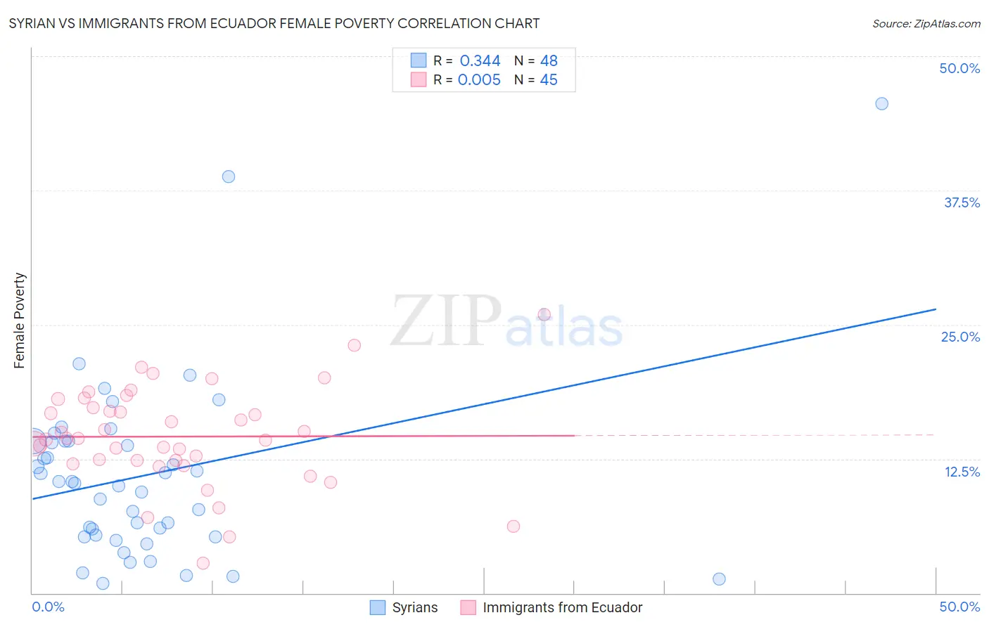 Syrian vs Immigrants from Ecuador Female Poverty