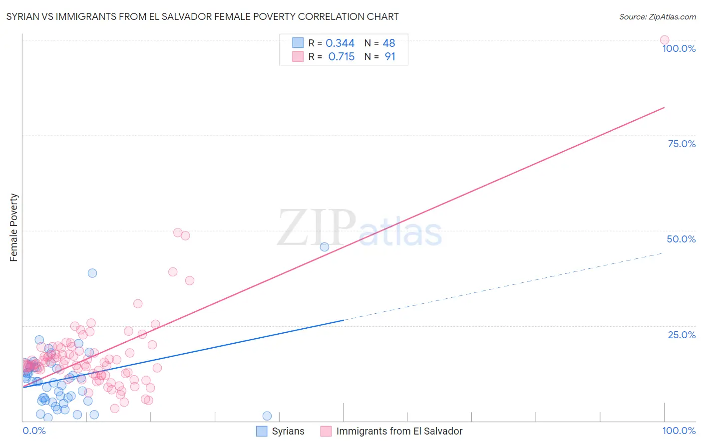 Syrian vs Immigrants from El Salvador Female Poverty