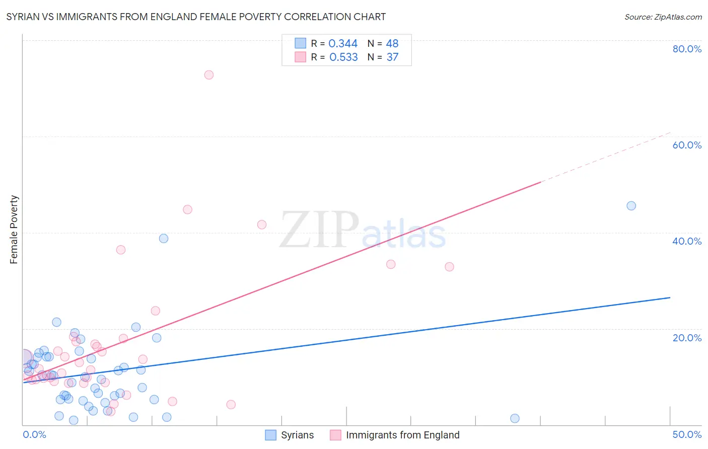 Syrian vs Immigrants from England Female Poverty