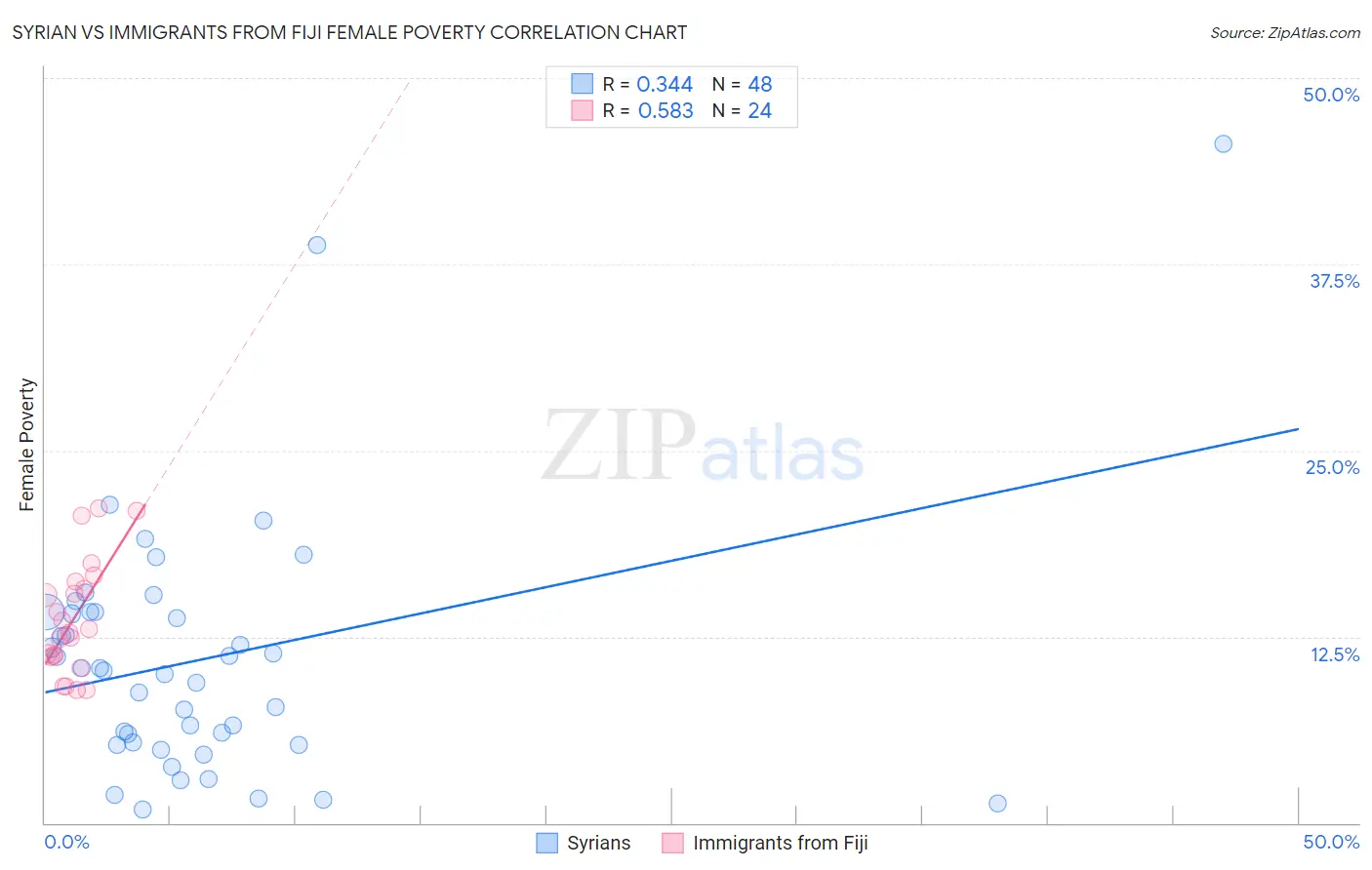 Syrian vs Immigrants from Fiji Female Poverty