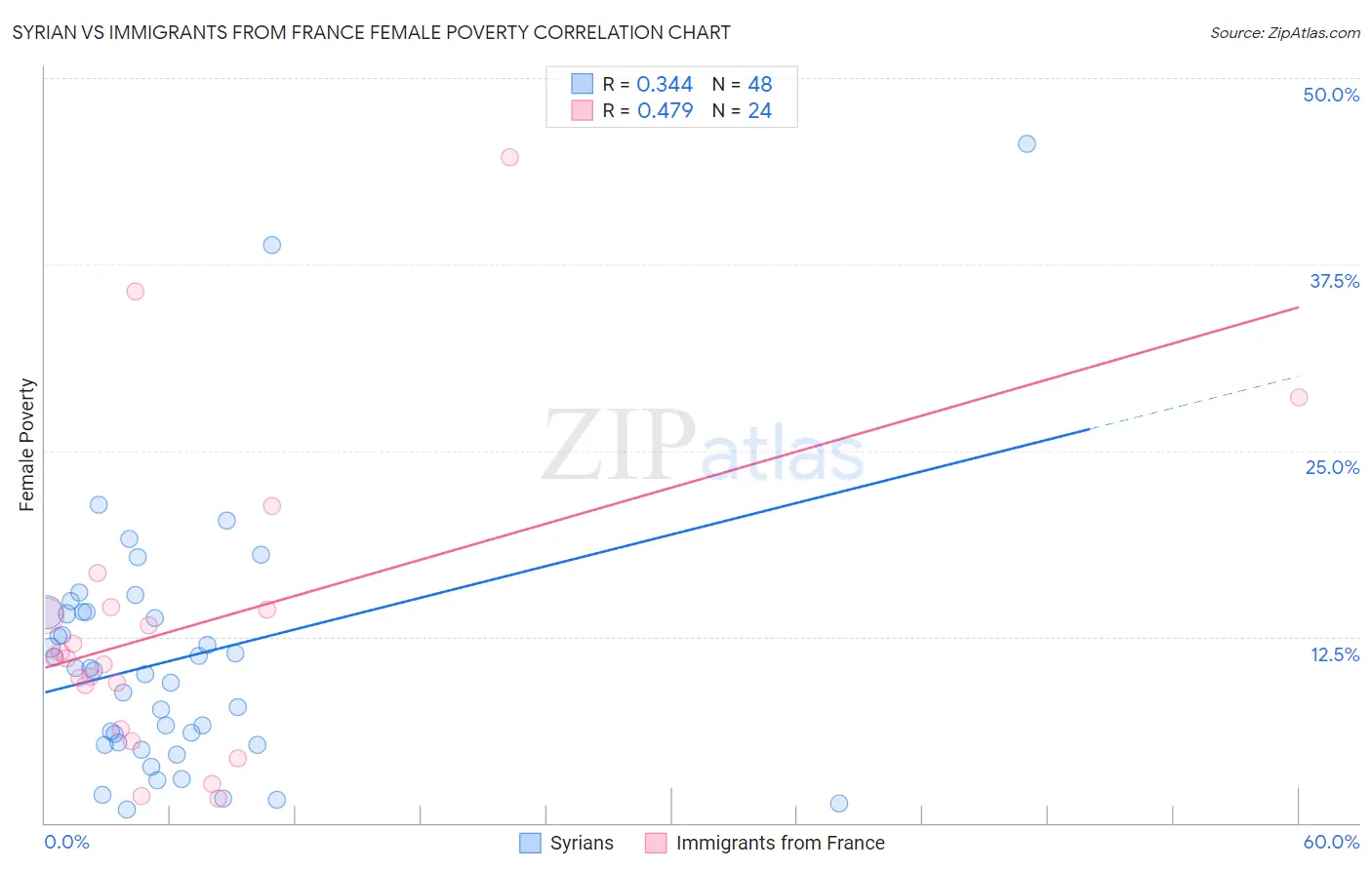 Syrian vs Immigrants from France Female Poverty