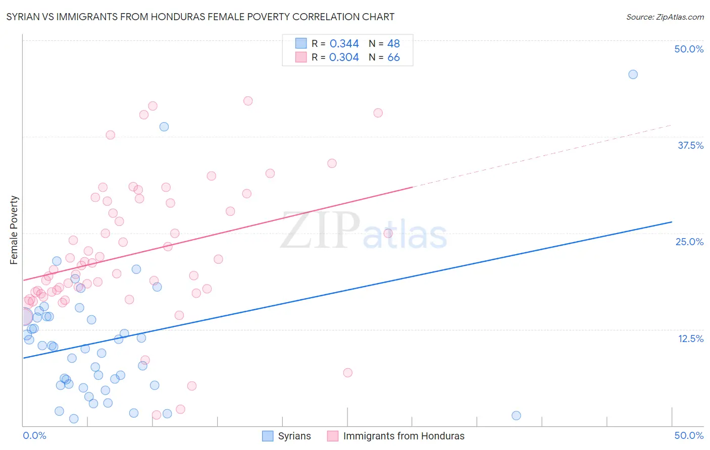 Syrian vs Immigrants from Honduras Female Poverty