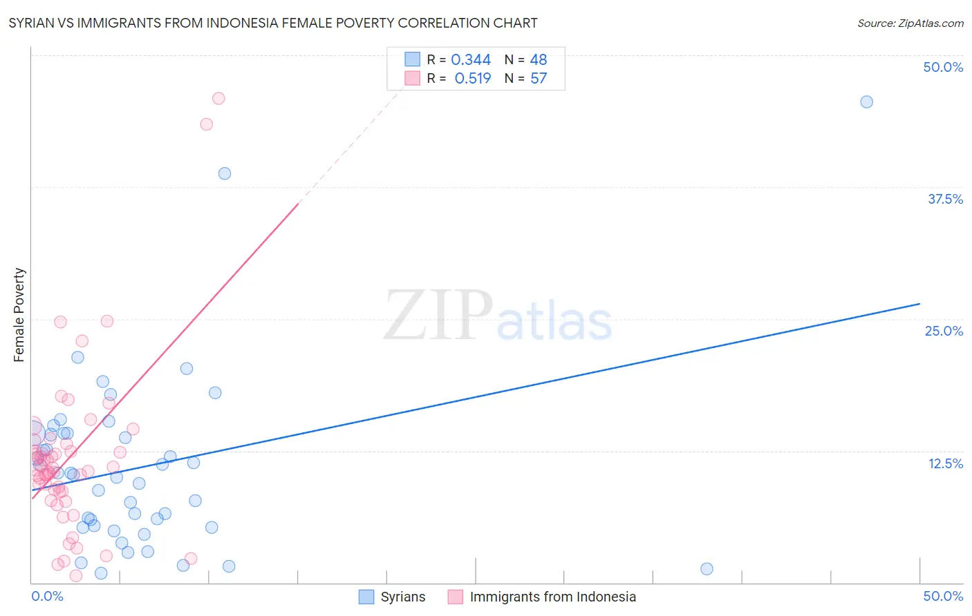 Syrian vs Immigrants from Indonesia Female Poverty