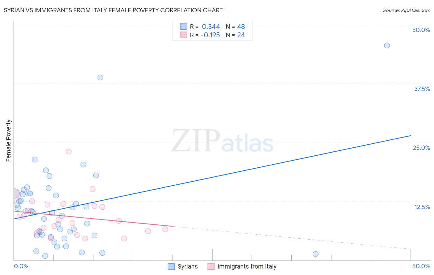 Syrian vs Immigrants from Italy Female Poverty