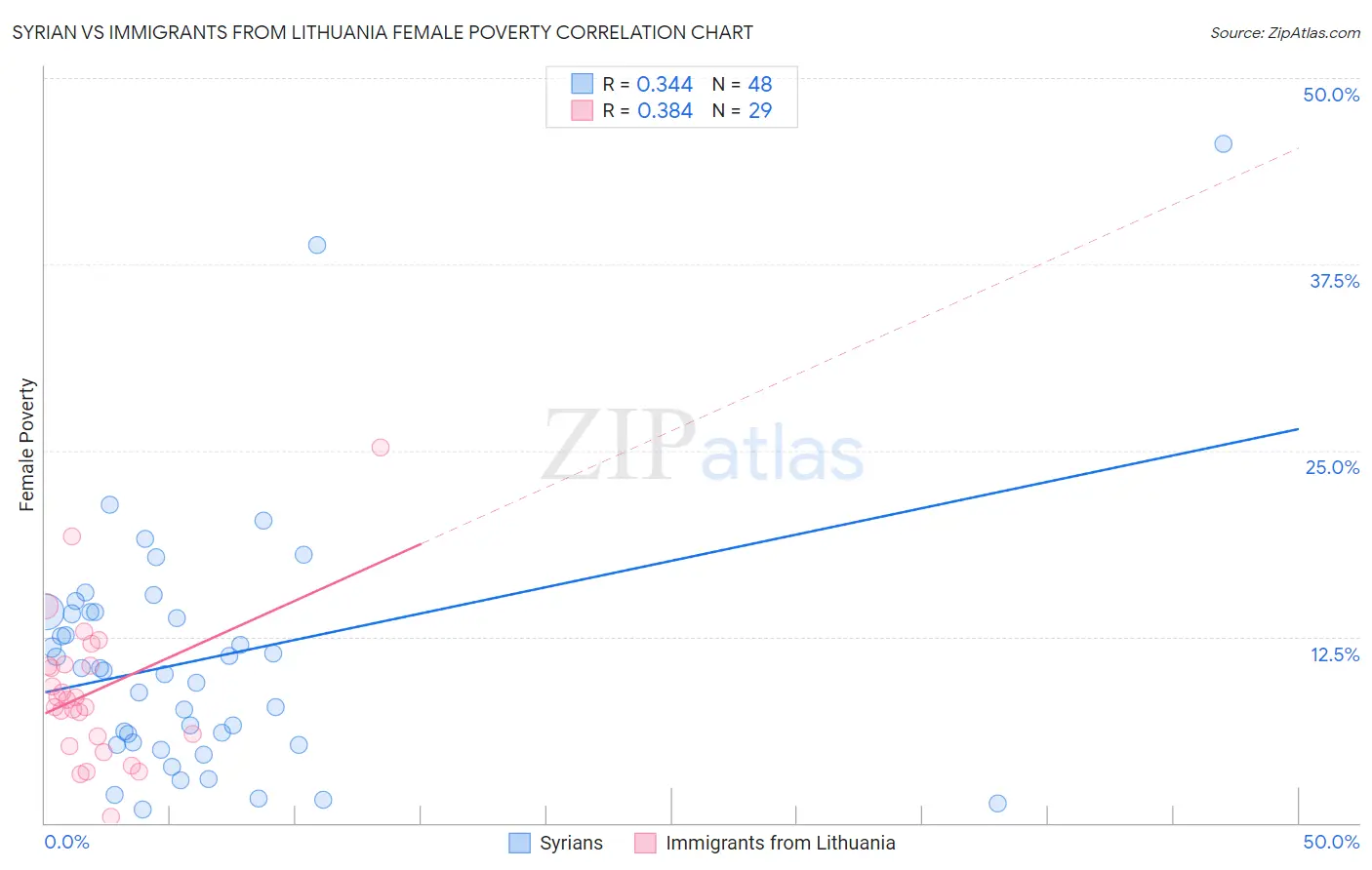 Syrian vs Immigrants from Lithuania Female Poverty
