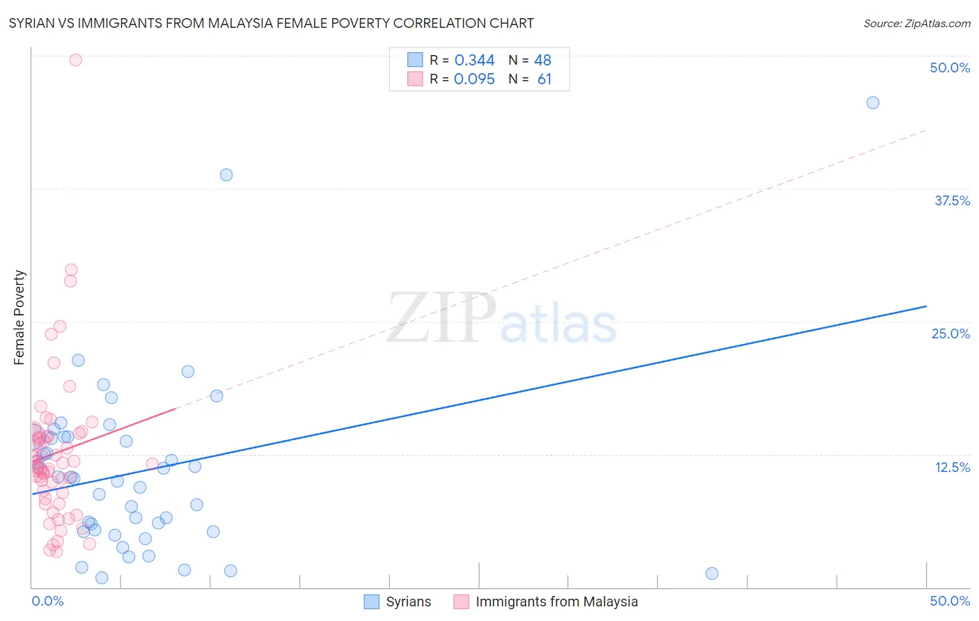 Syrian vs Immigrants from Malaysia Female Poverty