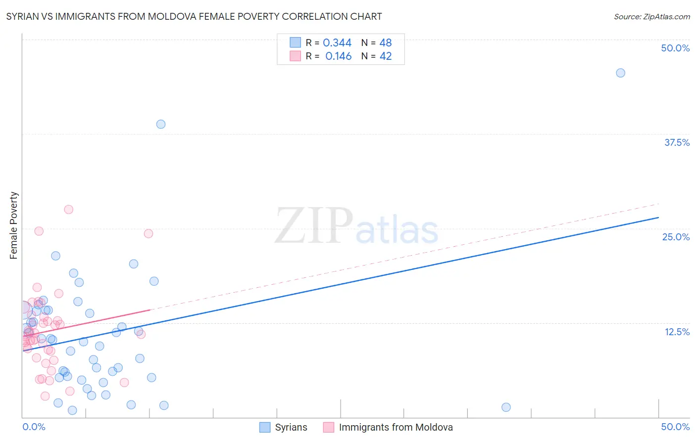 Syrian vs Immigrants from Moldova Female Poverty