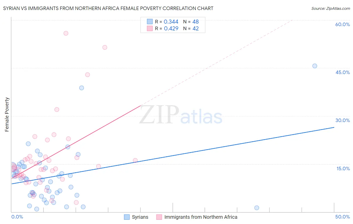 Syrian vs Immigrants from Northern Africa Female Poverty
