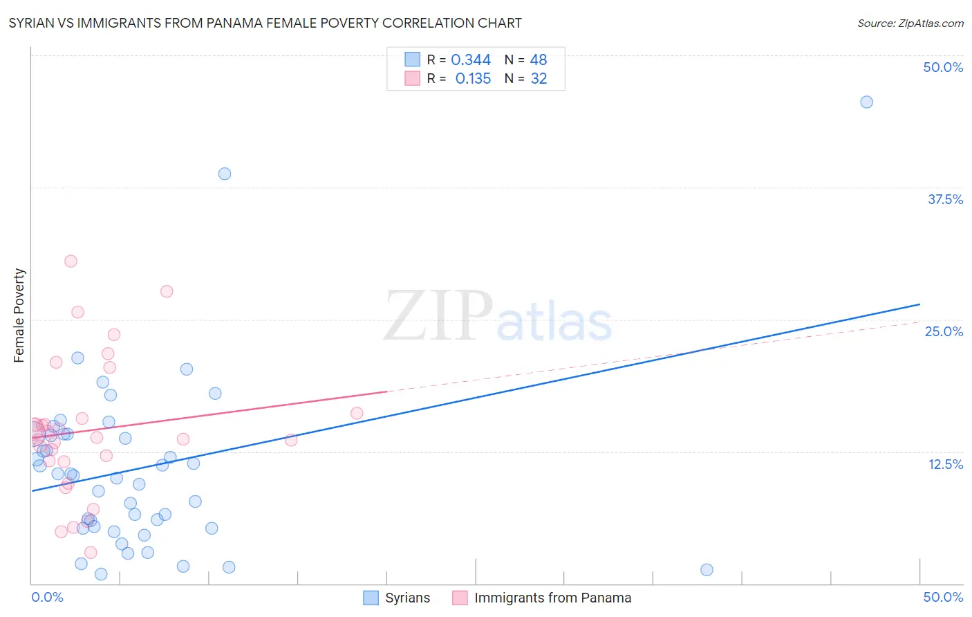 Syrian vs Immigrants from Panama Female Poverty