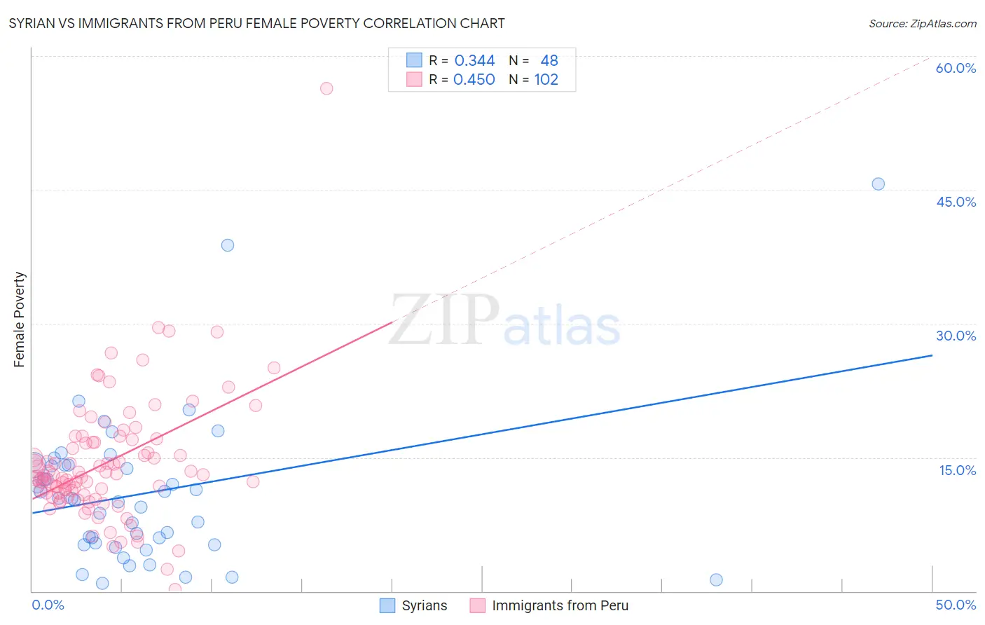 Syrian vs Immigrants from Peru Female Poverty