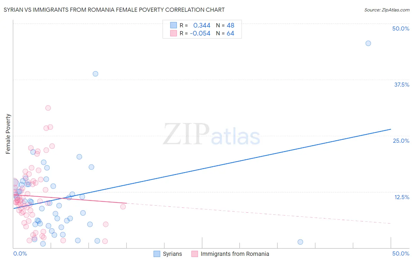 Syrian vs Immigrants from Romania Female Poverty