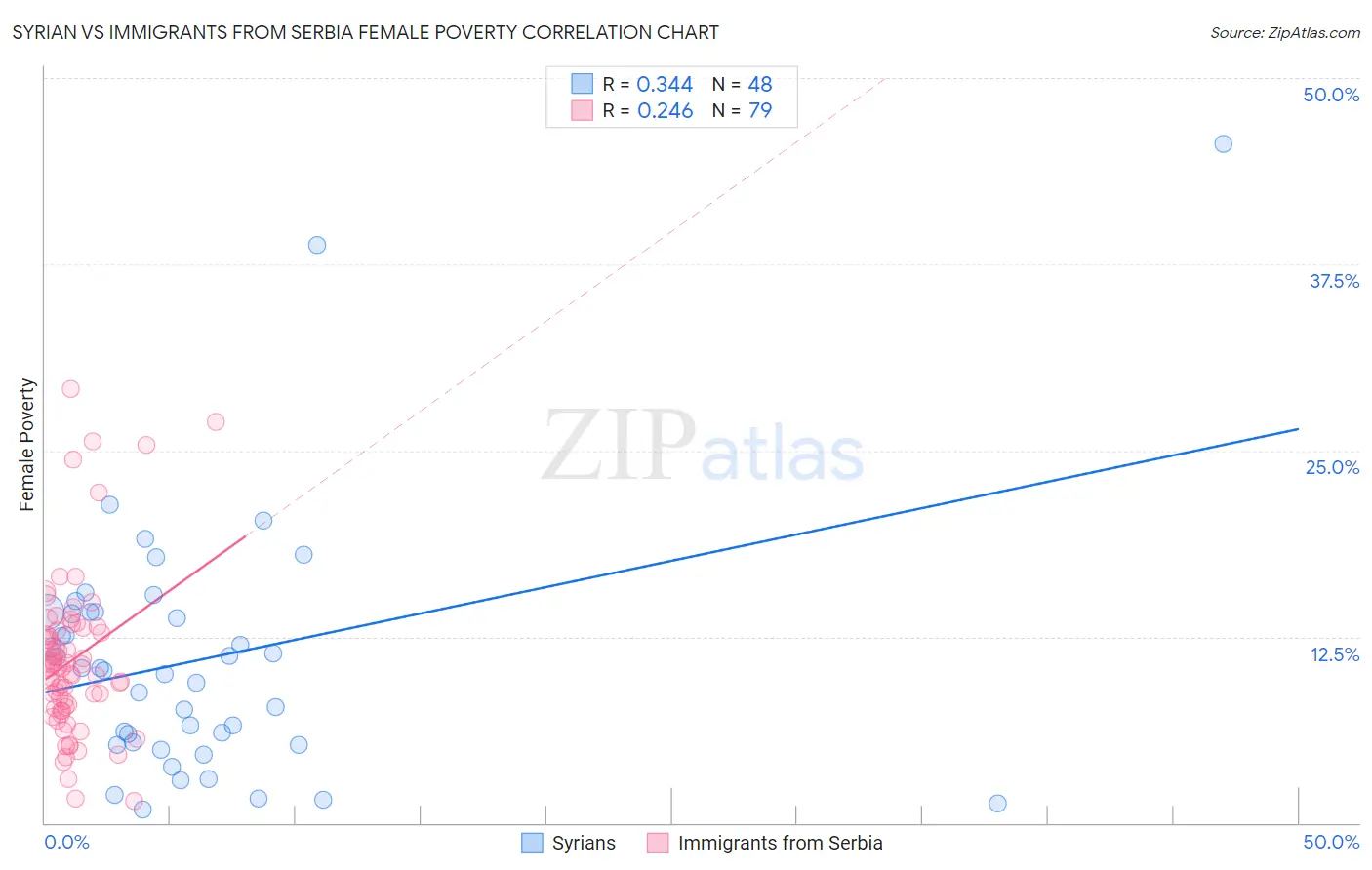 Syrian vs Immigrants from Serbia Female Poverty