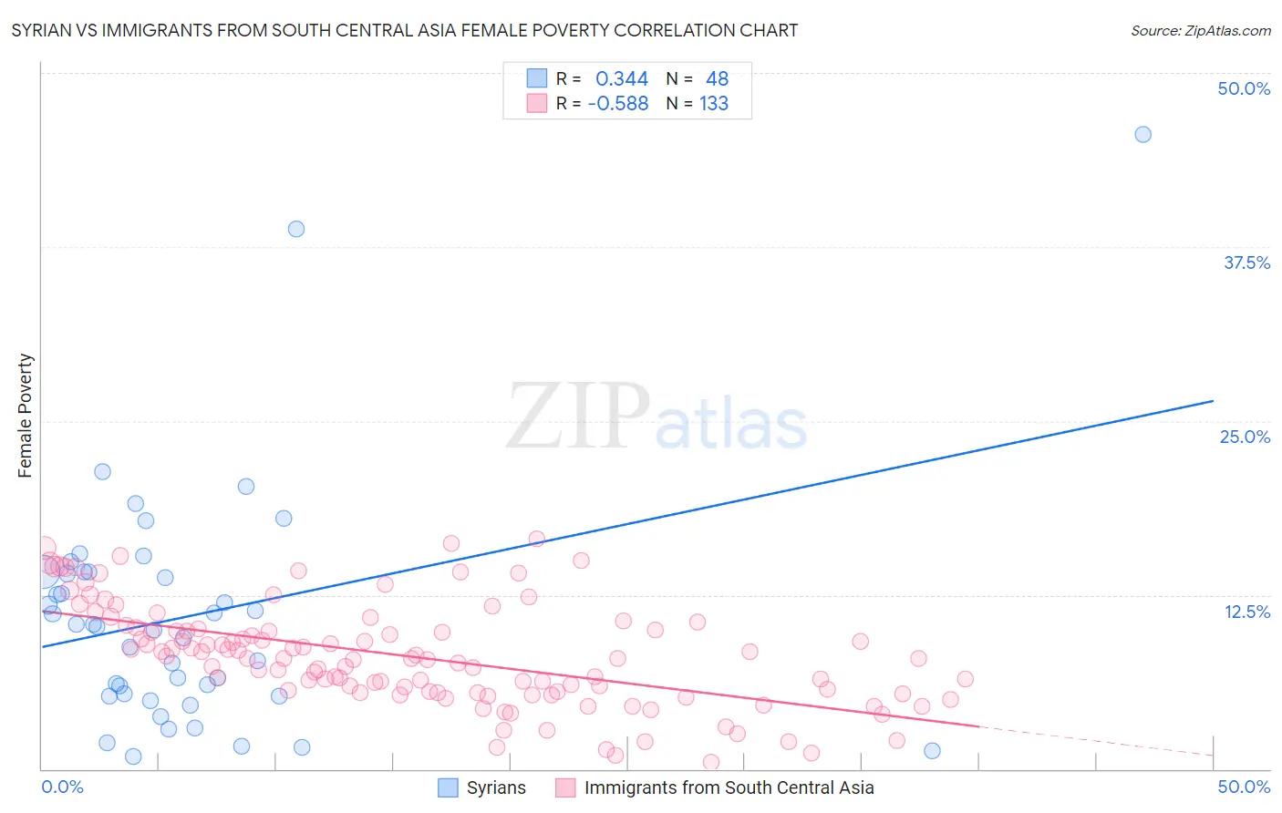 Syrian vs Immigrants from South Central Asia Female Poverty