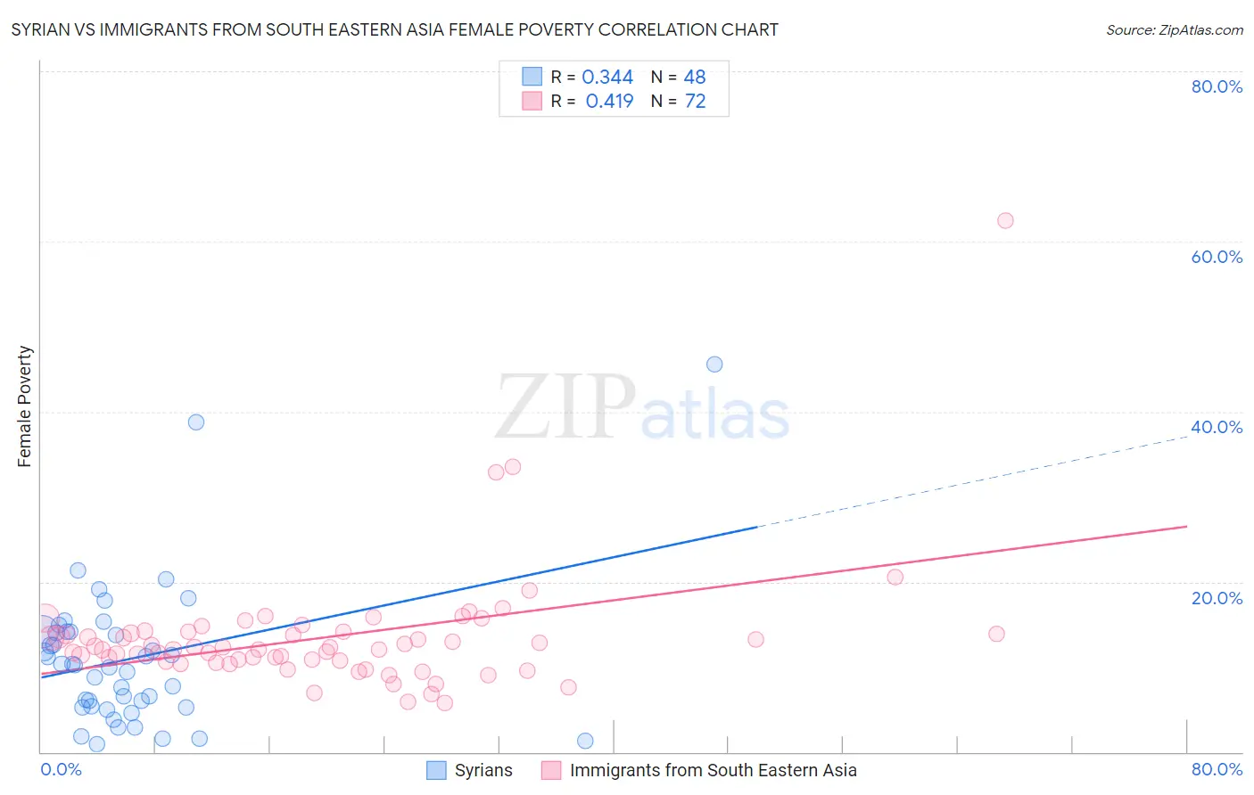 Syrian vs Immigrants from South Eastern Asia Female Poverty