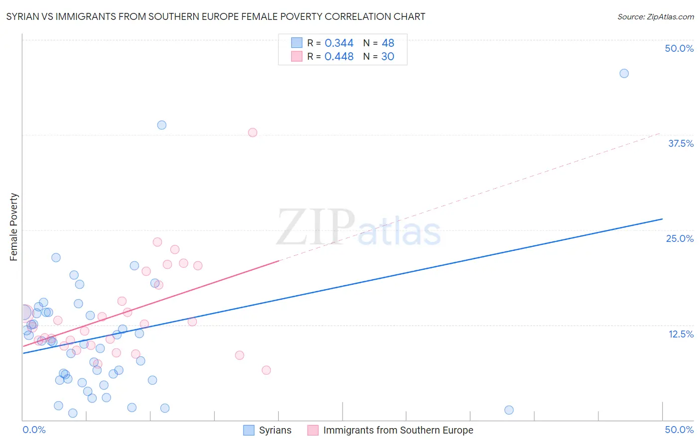 Syrian vs Immigrants from Southern Europe Female Poverty