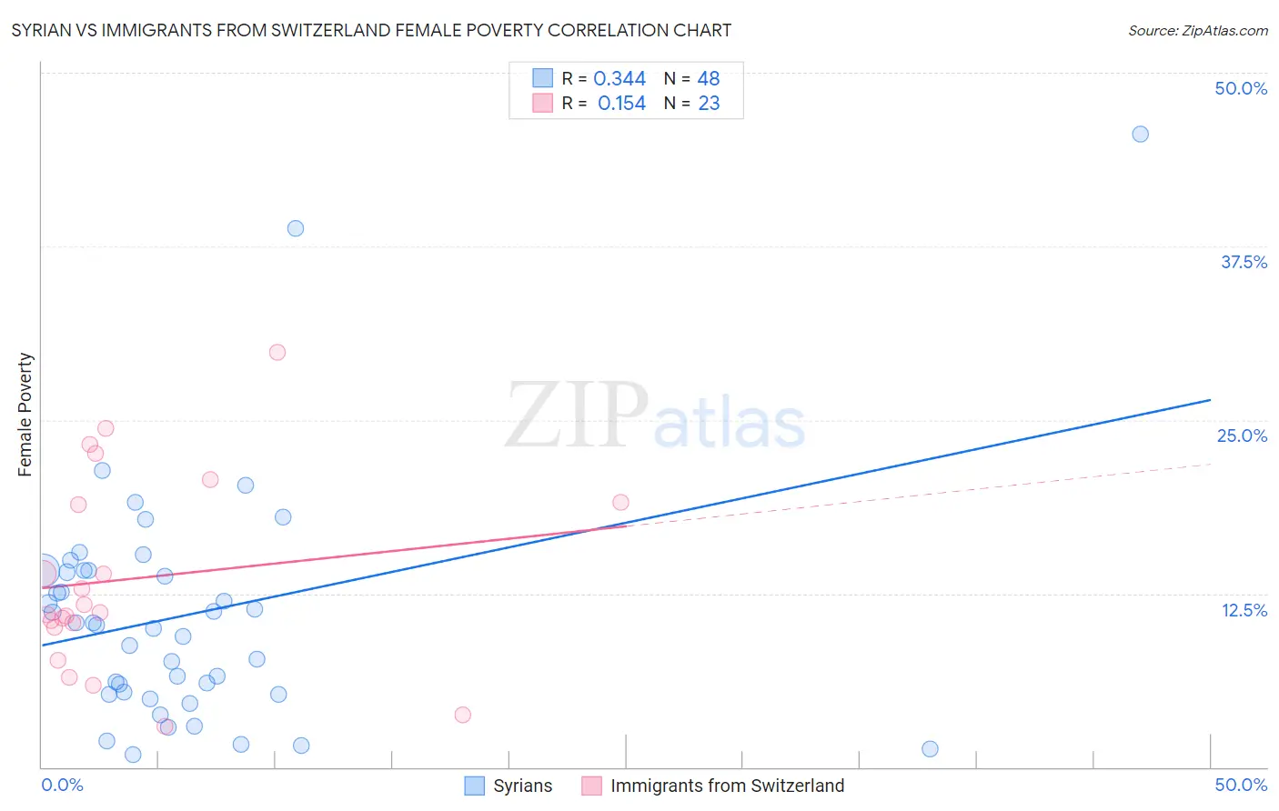 Syrian vs Immigrants from Switzerland Female Poverty