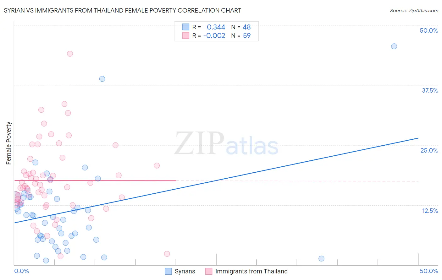 Syrian vs Immigrants from Thailand Female Poverty
