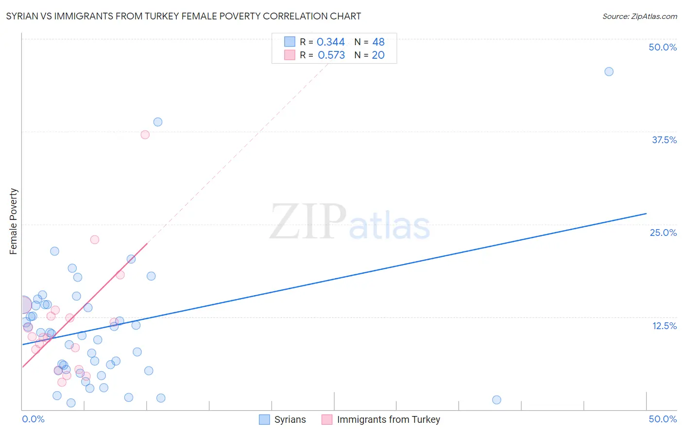 Syrian vs Immigrants from Turkey Female Poverty