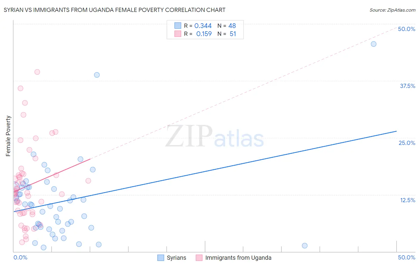 Syrian vs Immigrants from Uganda Female Poverty