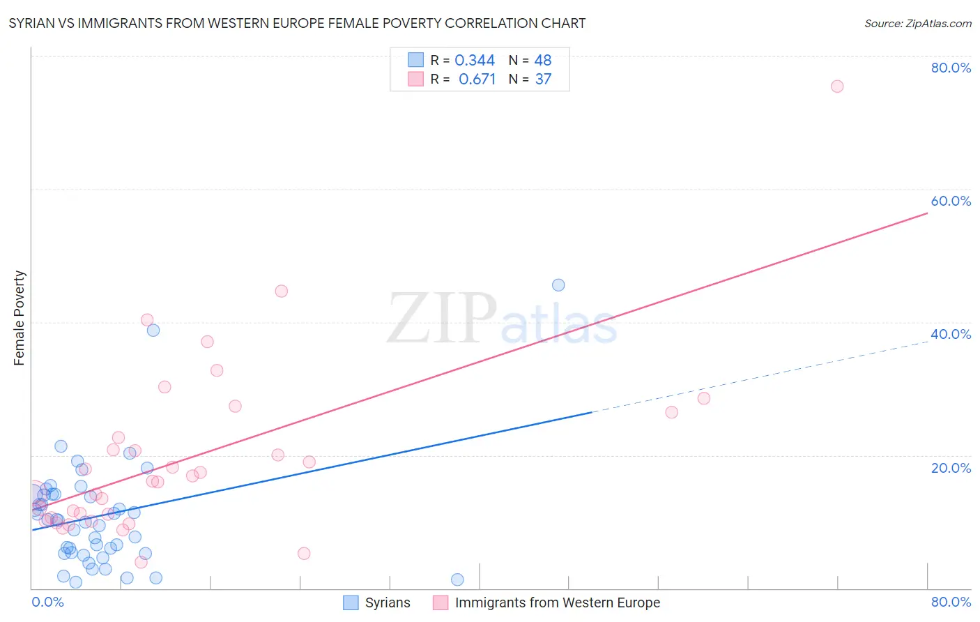 Syrian vs Immigrants from Western Europe Female Poverty