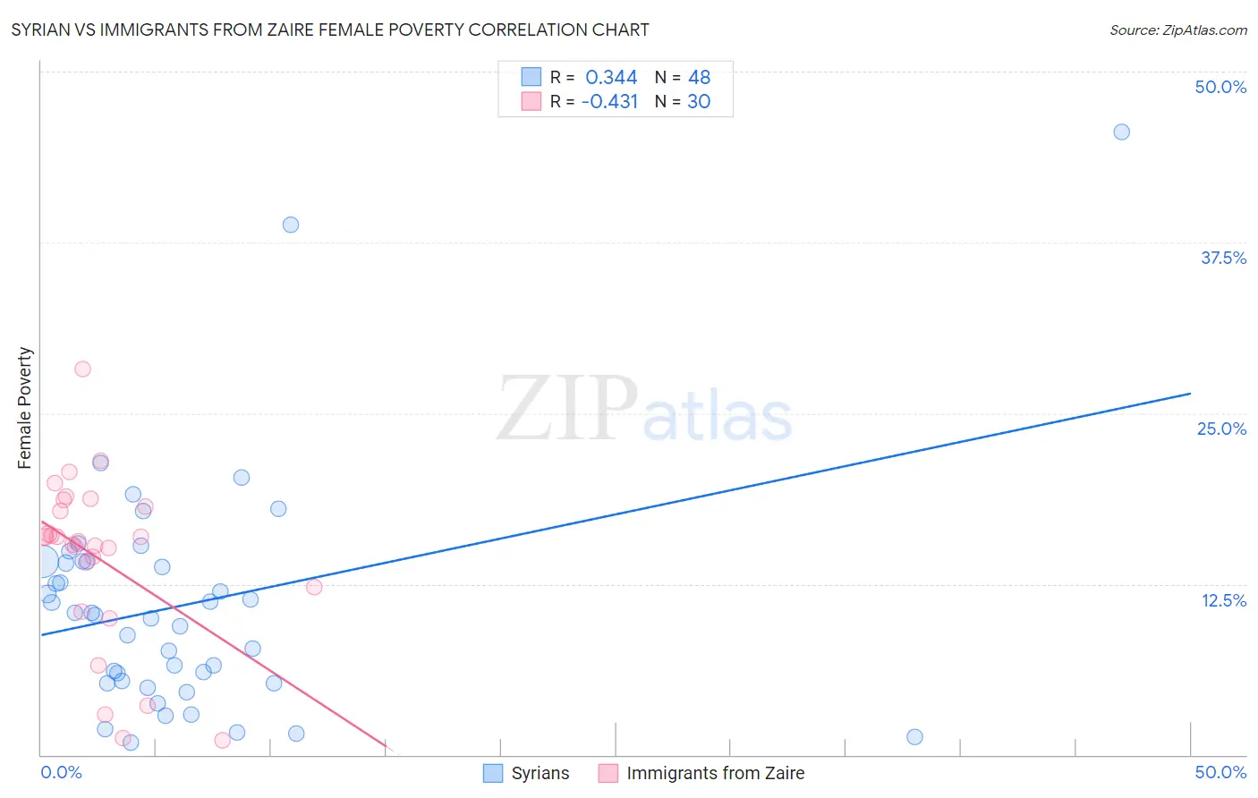 Syrian vs Immigrants from Zaire Female Poverty