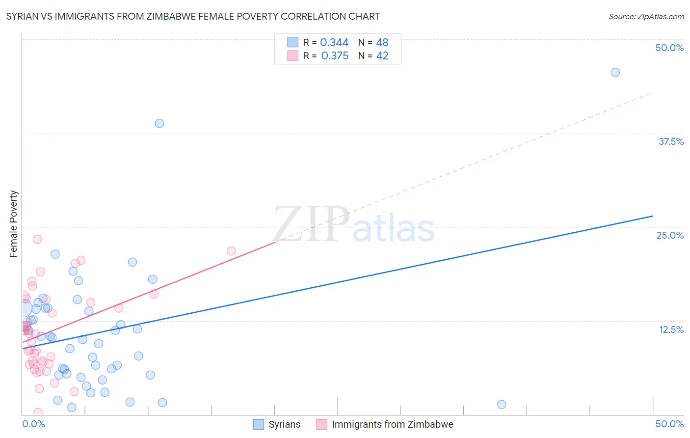Syrian vs Immigrants from Zimbabwe Female Poverty