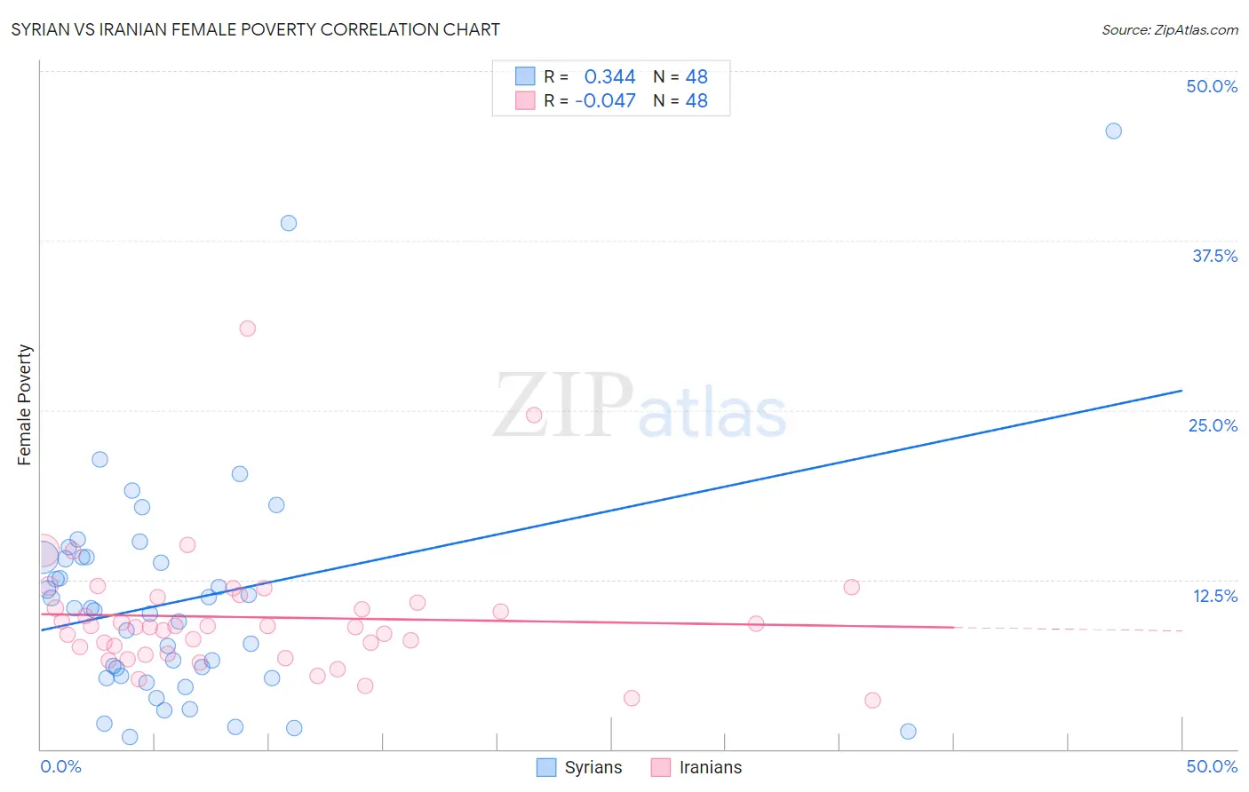 Syrian vs Iranian Female Poverty
