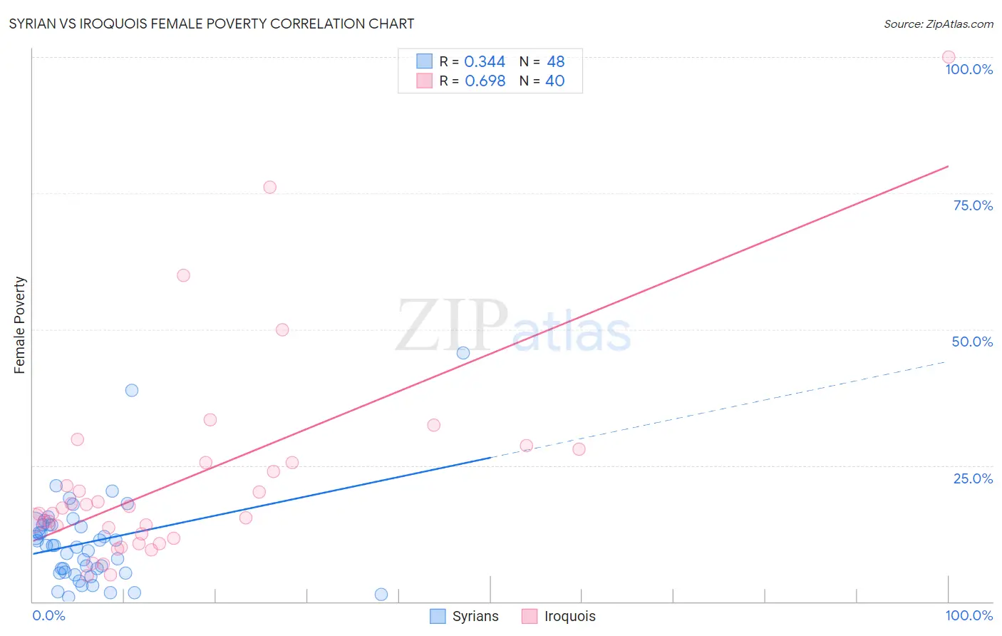 Syrian vs Iroquois Female Poverty