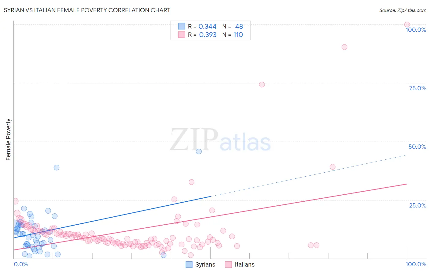 Syrian vs Italian Female Poverty